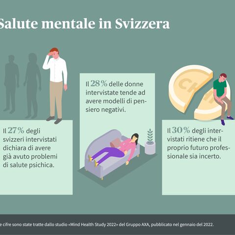 Infografica sulla salute mentale in Svizzera: Il 27% aveva problemi psichici, il 28% delle donne pensa negativamente e il 30% si sente insicuro sul lavoro.