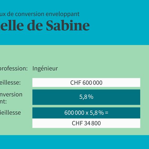 Un graphique montre la rente annuelle de Sabine, une ingénieure, avec un avoir de vieillesse de 600 000 CHF et un taux de conversion de 5,8 %, ce qui donne 34 800 CHF.
