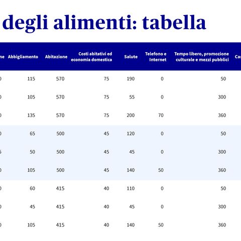 Una tabella per il calcolo degli alimenti indica i costi mensili in CHF per un figlio unico e per 1-2 figli in diverse fasce d’età.