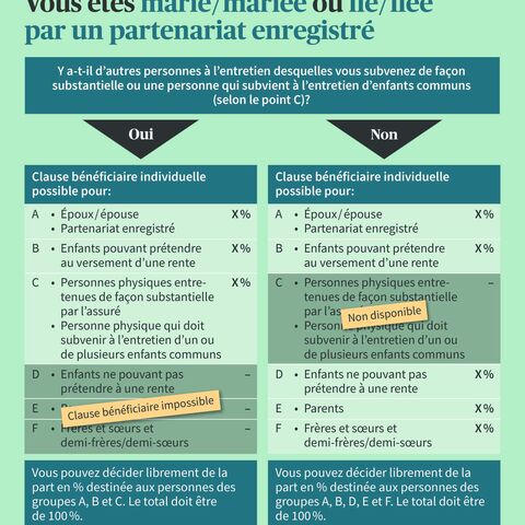 Infographie sur l’ordre des bénéficiaires pour les personnes mariées ou en cas de partenariat enregistré