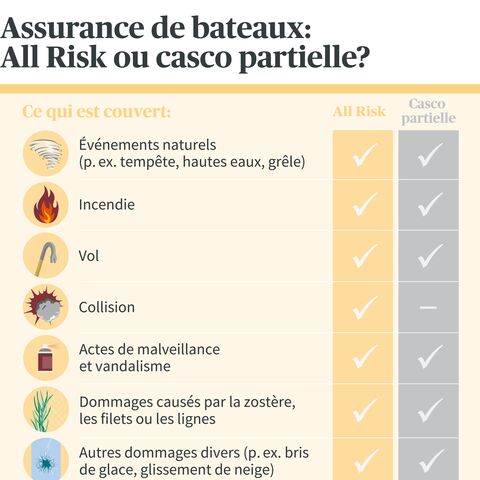 Comparaison des assurances de bateaux : All Risk couvre plus de dommages que la casco partielle, y compris les dommages dus aux éléments naturels, à l'incendie, au vol et plus encore.