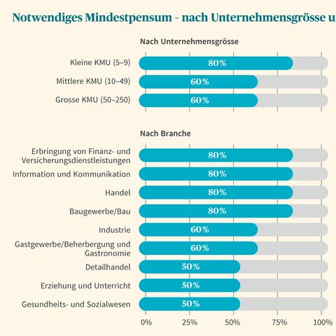 Balkendiagramm zeigt notwendiges Mindestpensum nach Unternehmensgrösse und Branche. Grösste KMU benötigen 60%, Finanzbranche 80%.