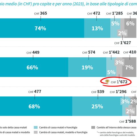 Il grafico mostra i tassi di cambio e i risparmi risparmiati presso le casse malati nella Svizzera tedesca, nella Svizzera romanda e in Ticino, in base al comportamento in materia di cambio nel 2023.