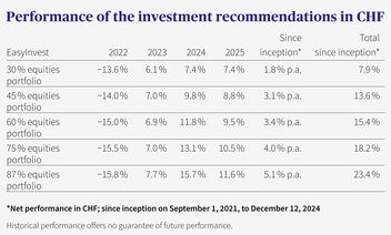 A table showing the performance of various investment proposals from EasyInvest.