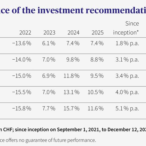 A table showing the performance of various investment proposals from EasyInvest.