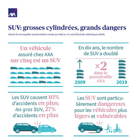 Infographie sur le thème SUV, grosses voitures/grands risques.
