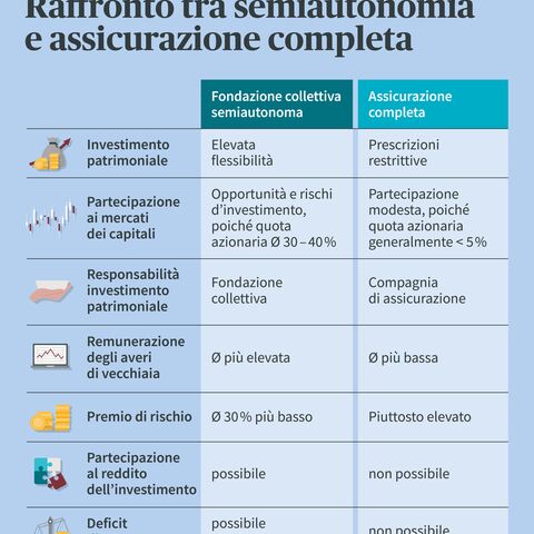 Una tabella mette a confronto le fondazioni collettive semiautonome e le assicurazioni complete in diverse categorie, come gli investimenti, i mercati dei capitali e gli averi di vecchiaia.