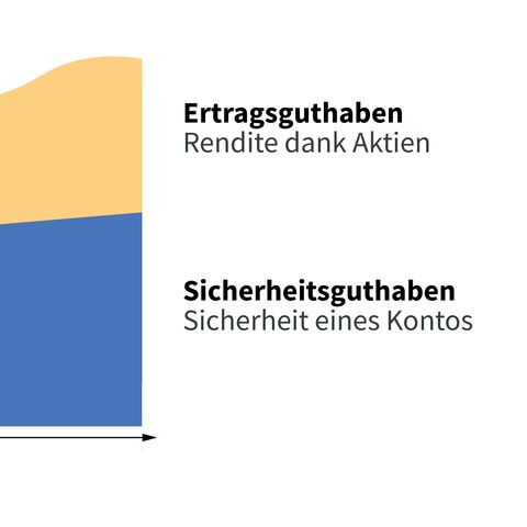 Ein Diagramm zeigt die Entwicklung von Ertragsguthaben (oben, gelb) und Sicherheitsguthaben (unten, blau) über die Zeit.