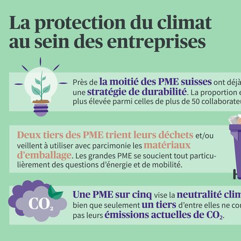 Infographie sur la protection du climat dans les PME suisses : stratégies de durabilité, tri des déchets et utilisation des matériaux, neutralité climatique et émissions de CO₂.