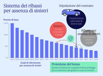 Grafico informativo sul sistema dei ribassi per assenza di sinistri