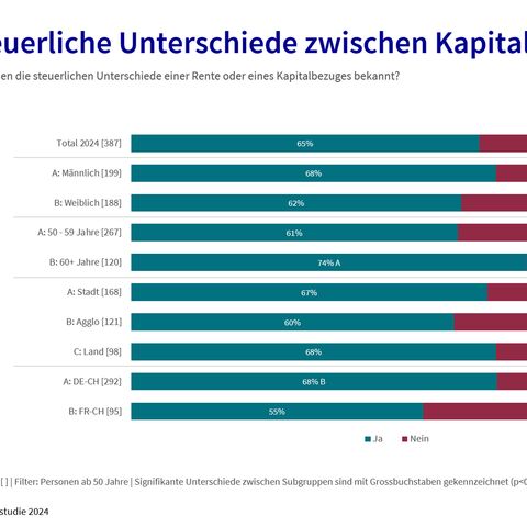 Diagramm steuerliche Unterschiede zwischen Kapitalbezug und Rente