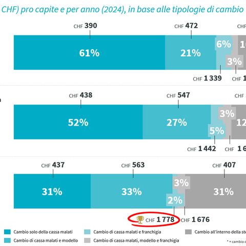 Un diagramma a barre illustra il risparmio medio pro capite per abitudine di cambio e regione linguistica nel 2024 (3/7).