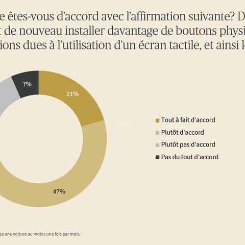 Graphique montrant que la population réclame à nouveau davantage de boutons plutôt que d'écrans tactiles