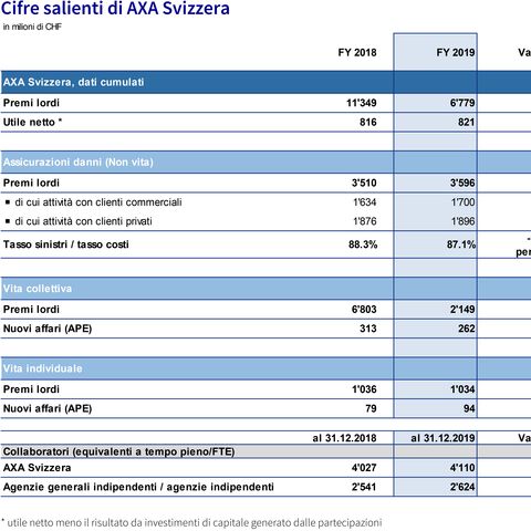 Una tabella riporta le cifre salienti di AXA Svizzera per gli anni 2018 e 2019, tra cui premi lordi, quota sinistri/costi e numero di collaboratori.