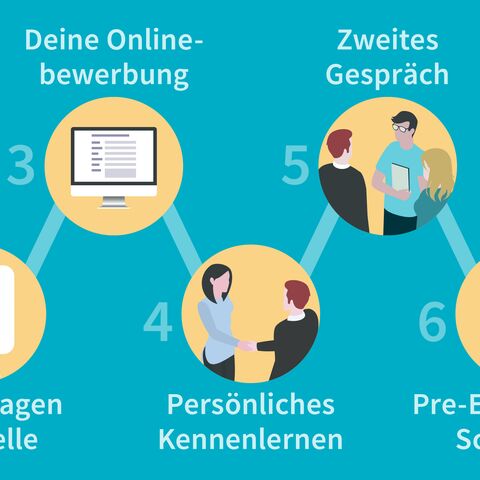 Eine Infografik zeigt den Bewerbungsprozess bei AXA in sieben Schritten: Online-Jobsuche, Fragen, Bewerbung, Kennenlernen, Gespräch, Screening, Begrüssung.