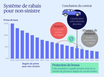 Graphique sur le système de rabais pour non-sinistre