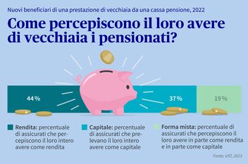 L’infographie montre le nombre de retraités qui perçoivent leur avoir de vieillesse sous forme de rente, de capital ou de combinaison des deux.