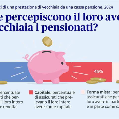 L’infografica mostra quanti pensionati percepiscono il loro avere di vecchiaia sotto forma di rendita, capitale o in forma mista.