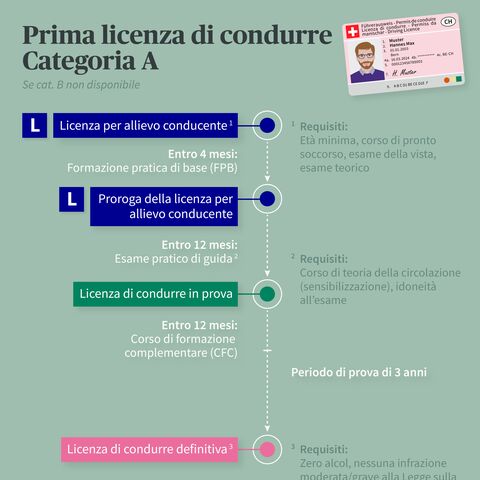 L’iter per ottenere la prima licenza di condurre della categoria A.