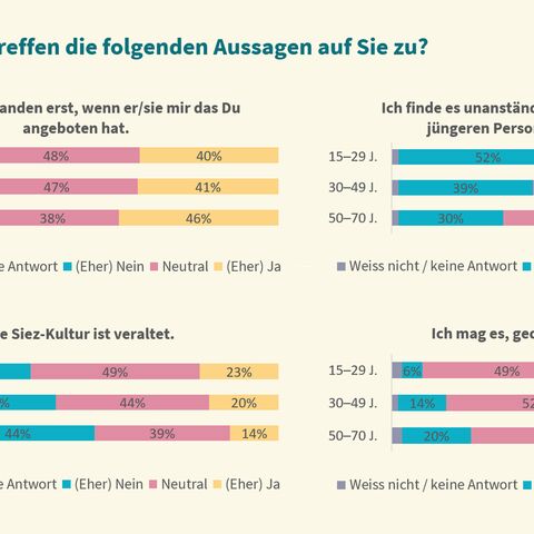 Vier Balkendiagramme zeigen die Einschätzung zum Duzen/Siezen basierend auf verschiedenen Aussagen.