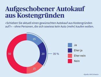 Aufgeschobener Autokauf aus Kostengründen?, Stimmen dazu in einem Kreis Diagramm dargestellt.