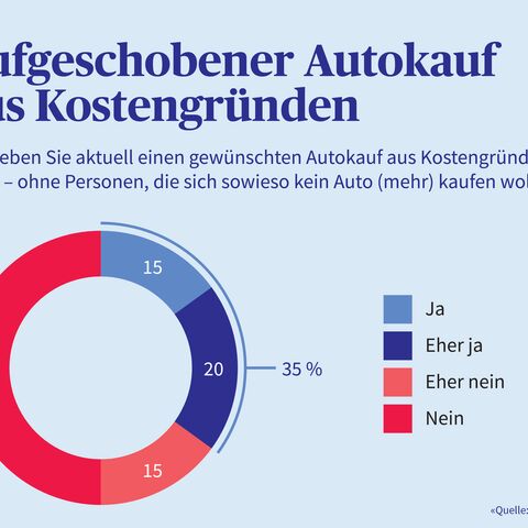 Aufgeschobener Autokauf aus Kostengründen?, Stimmen dazu in einem Kreis Diagramm dargestellt.