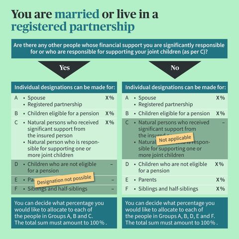 Infographic on the order of beneficiaries for married people or registered partnerships