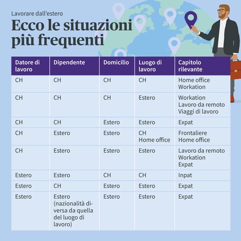 Una tabella mostra gli scenari di lavoro più comuni all'estero, con colonne per il datore di lavoro, il dipendente, il luogo di residenza, il luogo di lavoro e i capitoli pertinenti.