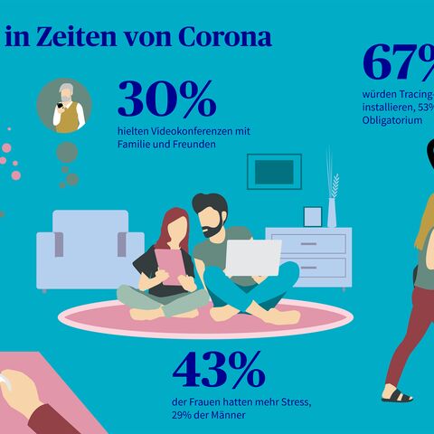 Illustration zur Digitalisierung in Corona-Zeiten: Menschen nutzen Videotelefonie (30%), Online-Shopping (51%), und Tracing-Apps (67%).
