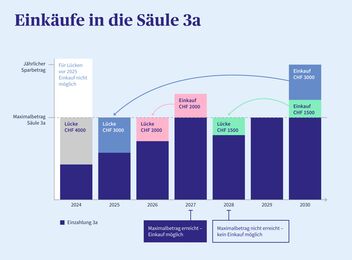 Ein Diagramm zum Überblick der Einkäufe in die Säule 3a.