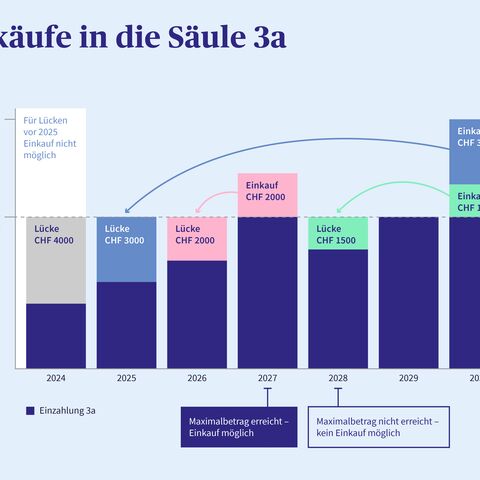 Ein Diagramm zum Überblick der Einkäufe in die Säule 3a.