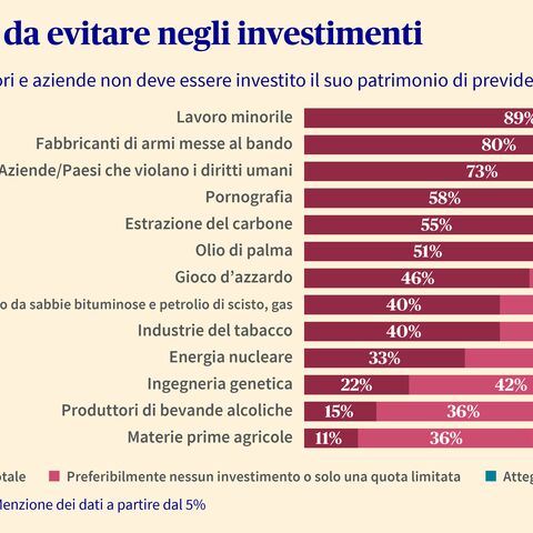 I risultati del sondaggio mostrano che gli investitori sono quelli che vogliono evitare il lavoro minorile, le armi e le violazioni dei diritti umani negli investimenti.