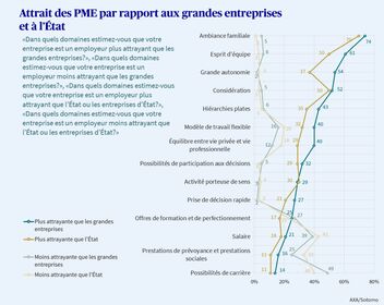 Une infographie montre comment les PME suisses perçoivent leur attractivité vis-à-vis des grandes entreprises et de l’État.