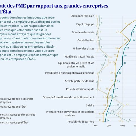 Une infographie montre comment les PME suisses perçoivent leur attractivité vis-à-vis des grandes entreprises et de l’État.