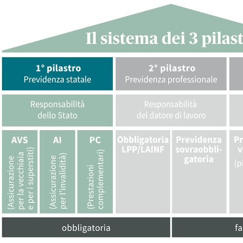L'illustrazione mostra il sistema di previdenza per la vecchiaia a tre pilastri in Svizzera, con pensioni statali, professionali e private, suddivise in obbligatorie e volontarie.