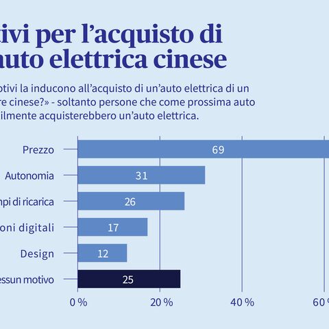 I vari motivi per acquistare un’auto elettrica cinese, illustrati in un grafico a barre. 