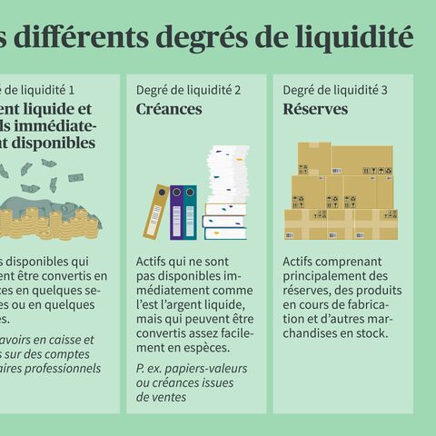 Une infographie explique la liquidité de premier, deuxième et troisième degré avec des exemples de liquidités, de créances et de stocks.