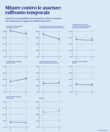 Un’infografica mostra quali misure adottano le aziende per contrastare le assenze del personale – confronto temporale tra il 2023 e il 2026