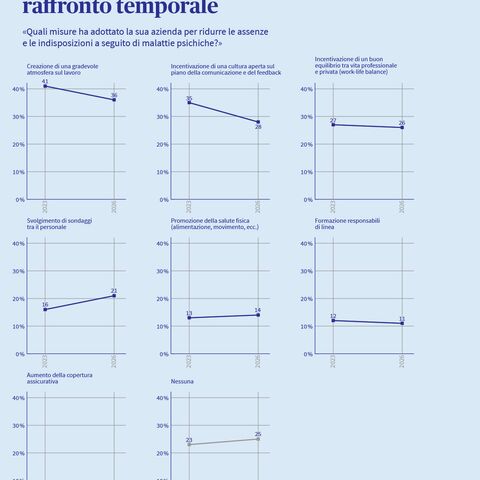 Un’infografica mostra quali misure adottano le aziende per contrastare le assenze del personale – confronto temporale tra il 2023 e il 2026