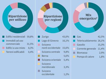 L'immagine mostra tre grafici a torta sui temi della distribuzione dell'uso, della distribuzione regionale e del mix energetico, ciascuno diviso per colore.