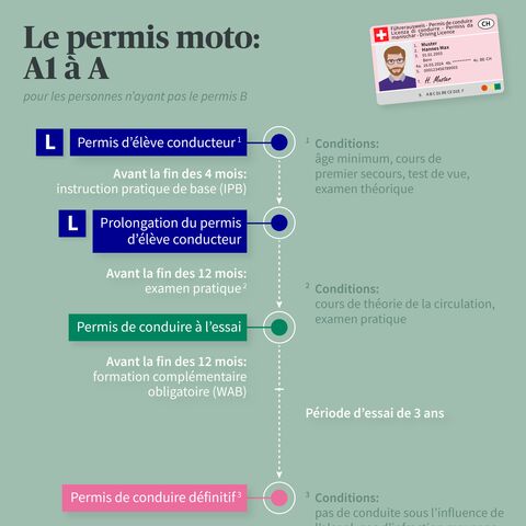 Le graphique montre le processus d'obtention du permis de conduire de catégorie A en Suisse : permis d'élève conducteur, prolongation, permis à l'essai, permis définitif.