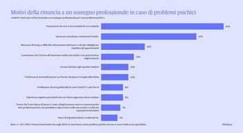 Diversi motivi per cui si rinuncia a ricorrere all'aiuto di un professionista in caso di problemi psicologici