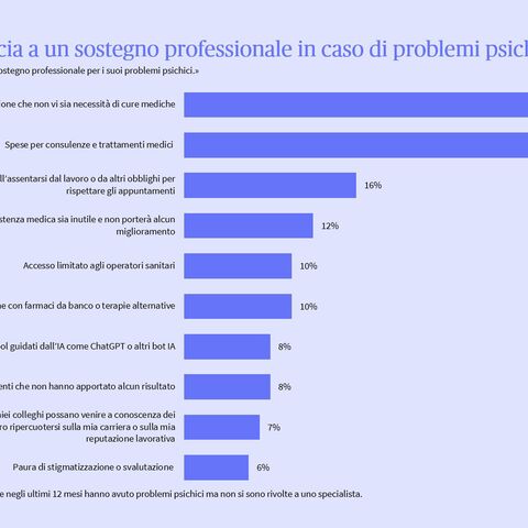 Diversi motivi per cui si rinuncia a ricorrere all'aiuto di un professionista in caso di problemi psicologici