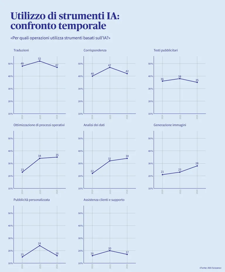Un’infografica illustra le mansioni per le quali le aziende utilizzano gli strumenti IA nel periodo compreso tra il 2024 e il 2026.