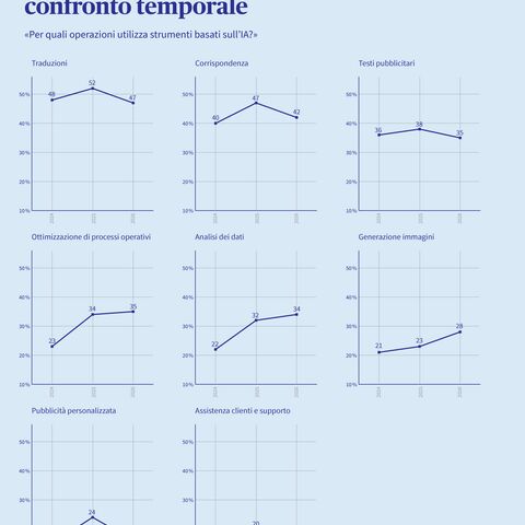 Un’infografica illustra le mansioni per le quali le aziende utilizzano gli strumenti IA nel periodo compreso tra il 2024 e il 2026.