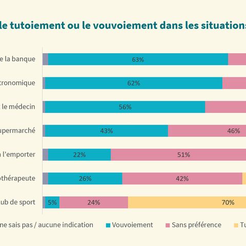 Un diagramme en bâtons montre les préférences pour le tutoiement ou le vouvoiement dans différentes situations, p. ex. cabinet médical (48% vouvoiement) et club sportif (70% vouvoiement).
