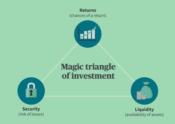 Magic triangle of investment