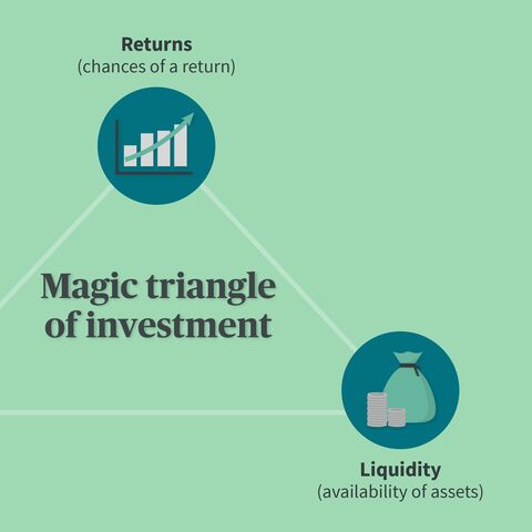 Magic triangle of investment