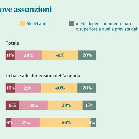 Un diagramma a barre indica l’età massima per le nuove assunzioni in base alle dimensioni dell’azienda e all’età, suddivisa in quattro gruppi d’età.