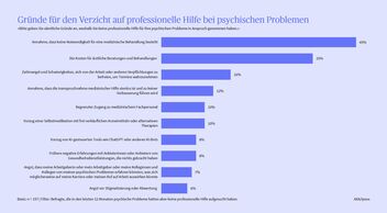 Verschiedene Gründe für den Verzicht auf professionelle Hilfe bei psychischen Problemen
